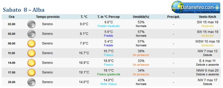 Previsioni