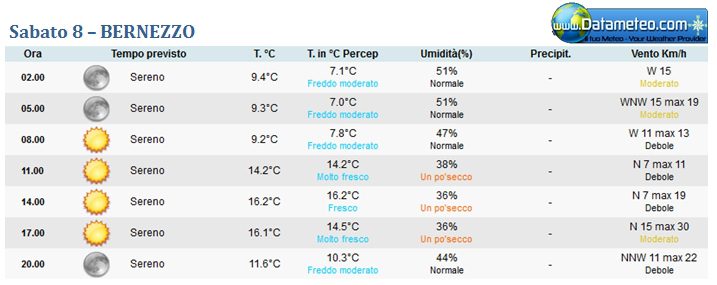 Previsioni