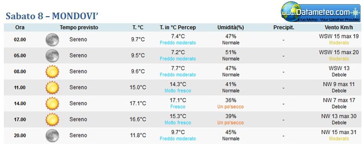 Previsioni