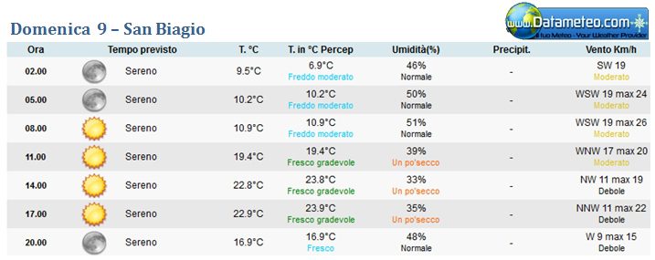 Previsioni